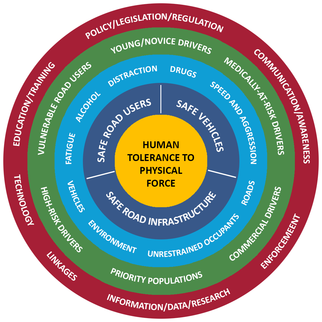 RSS 2035+ Guiding Approach