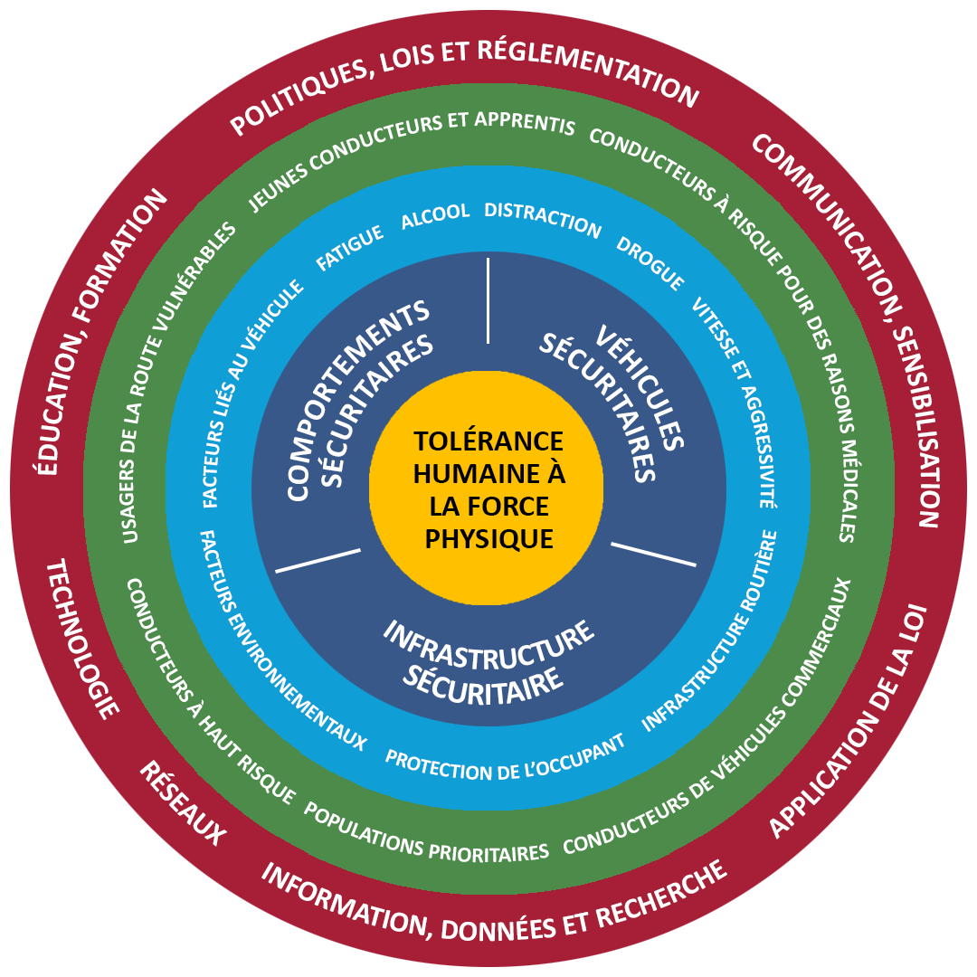 RSS 2035+ Guiding Approach